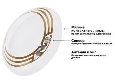 Корпорация Google разрабатывает контактные линзы для диабетиков